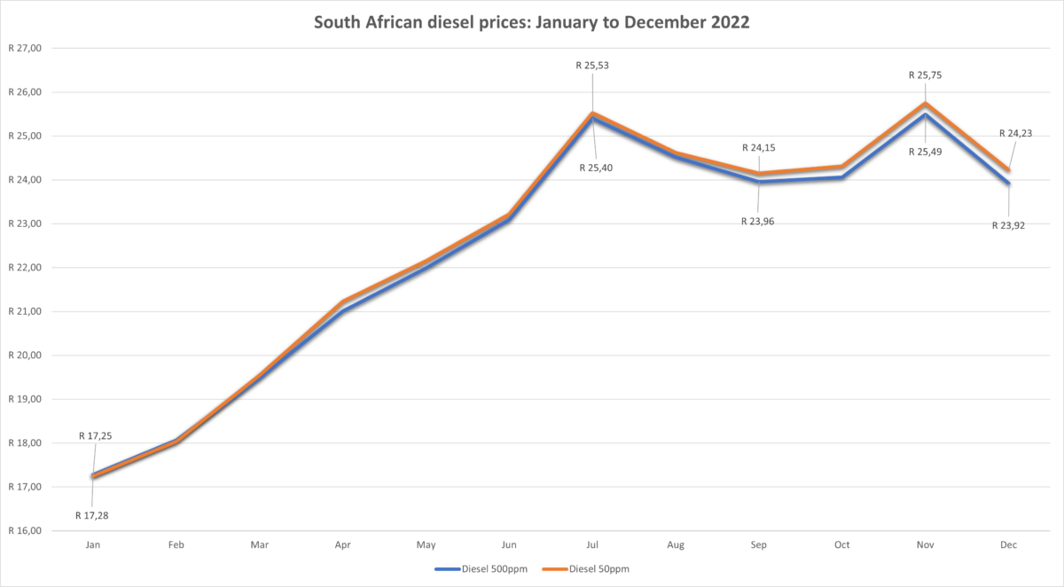 The rapid rise of fuel prices in South Africa in 2022 – TopAuto