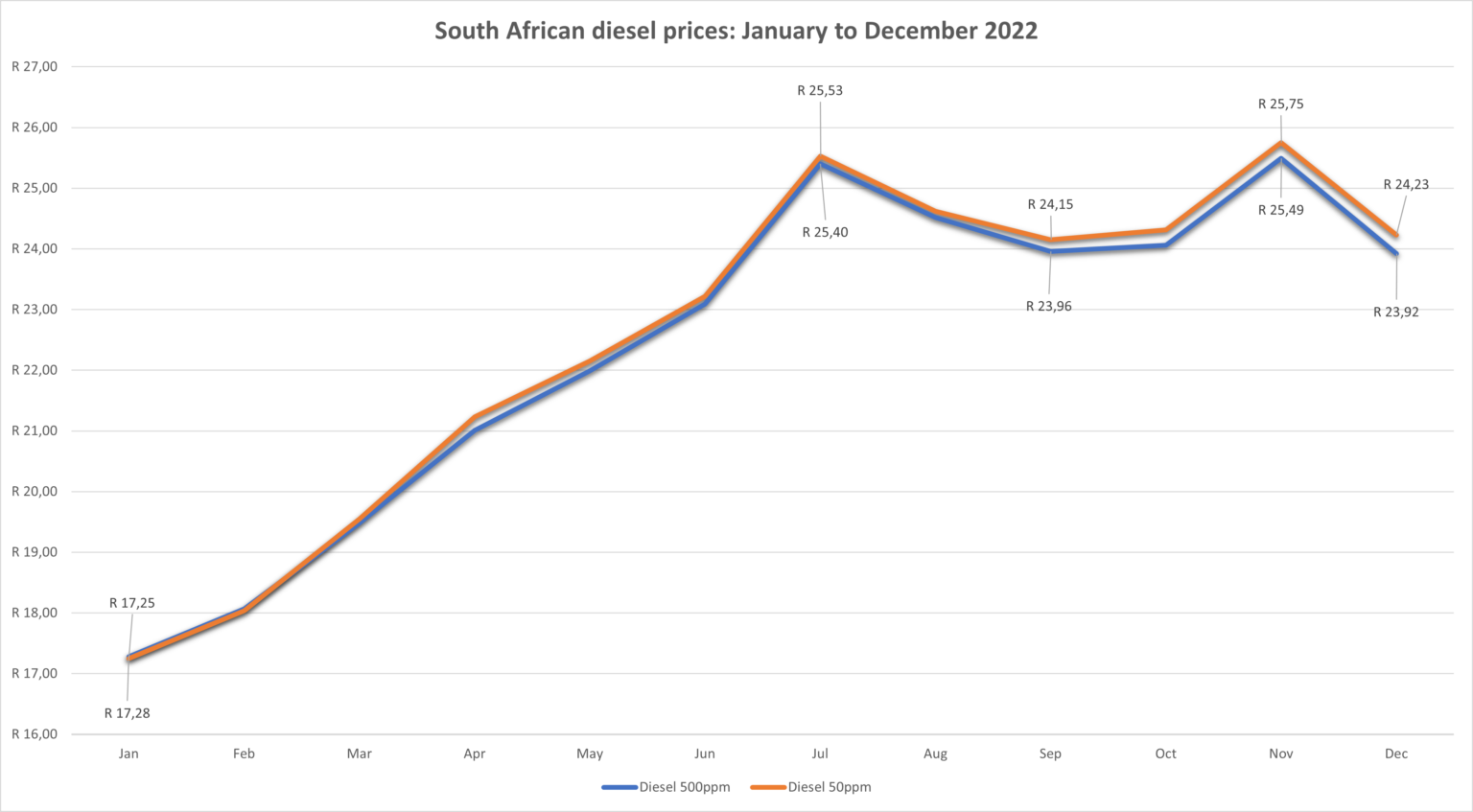 The rapid rise of fuel prices in South Africa in 2022 – TopAuto