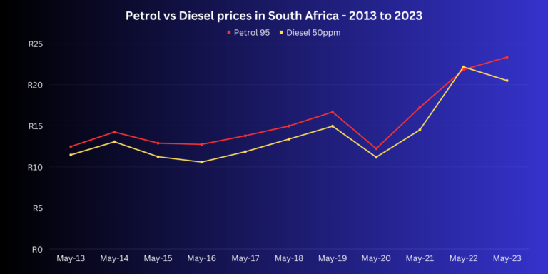 Petrol vs Diesel prices in South Africa over the last 10 years – TopAuto