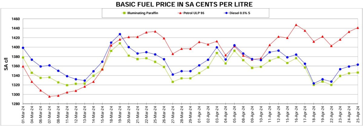 What to expect from petrol prices in South Africa this Wednesday – TopAuto