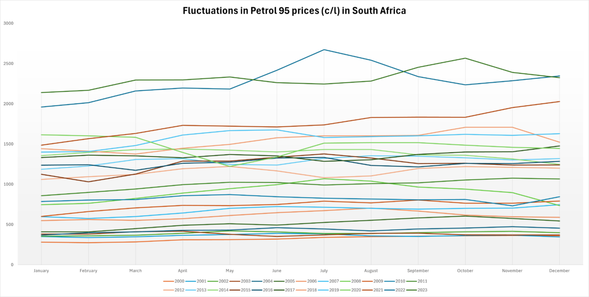 The worst year ever for petrol prices in South Africa – TopAuto