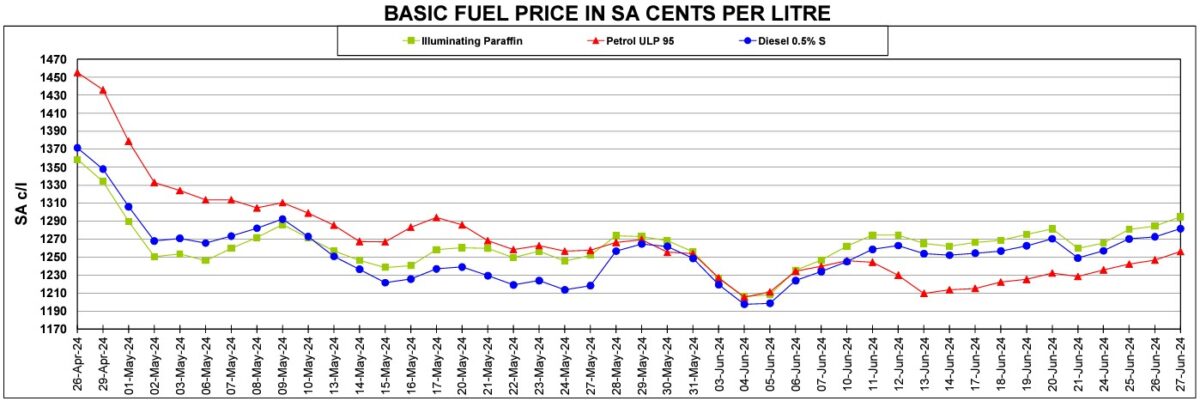 What to expect from petrol prices in South Africa this Wednesday – TopAuto