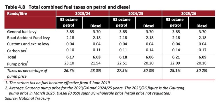 Petrol prices in South Africa – What to expect in April – TopAuto