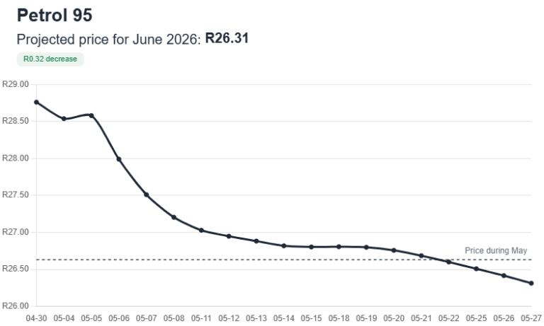 Big recovery for petrol prices in South Africa – TopAuto